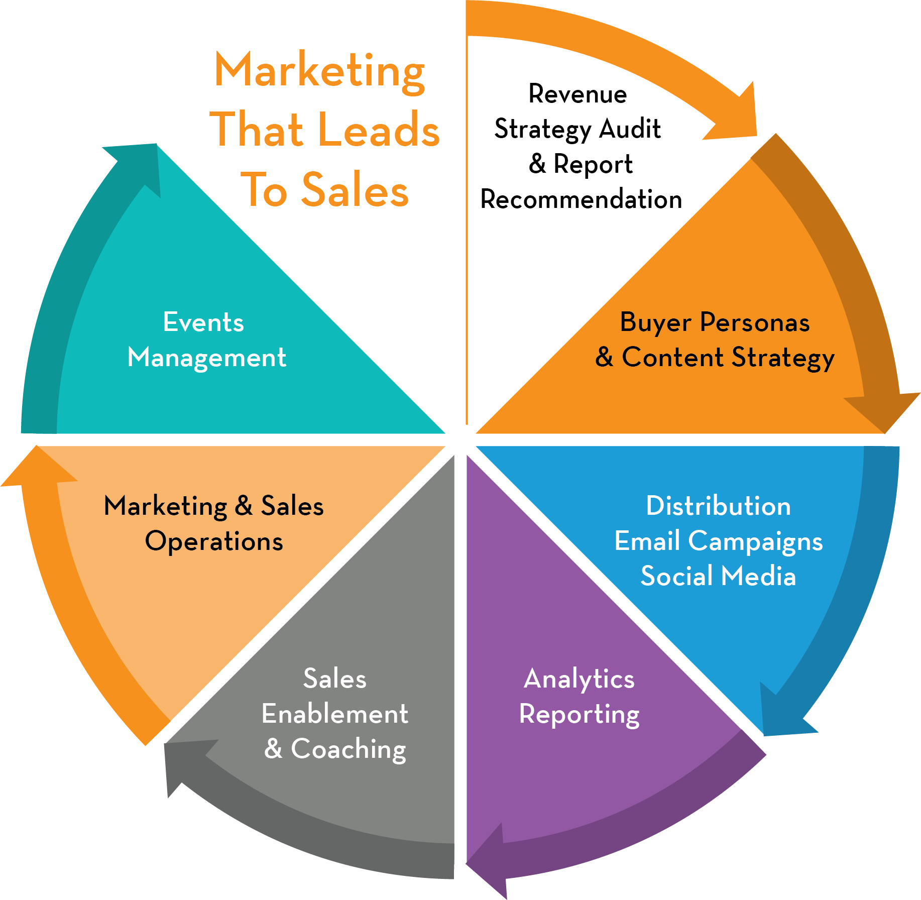 pie chart representation of data